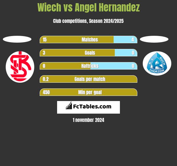 Wiech vs Angel Hernandez h2h player stats