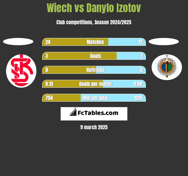 Wiech vs Danylo Izotov h2h player stats