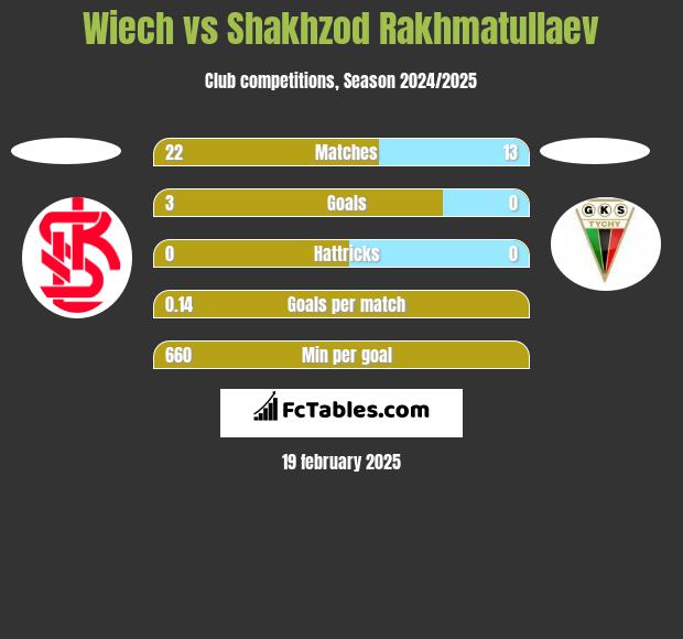 Wiech vs Shakhzod Rakhmatullaev h2h player stats