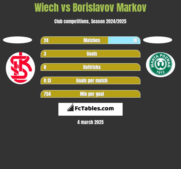 Wiech vs Borislavov Markov h2h player stats