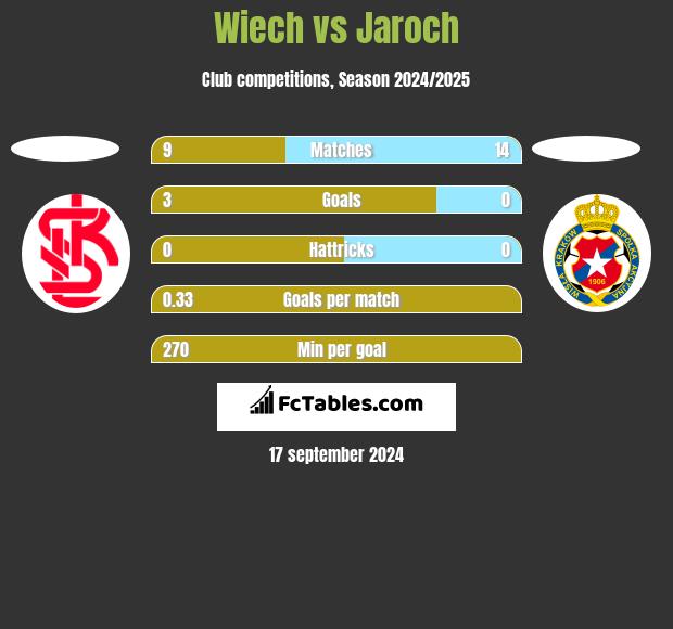 Wiech vs Jaroch h2h player stats