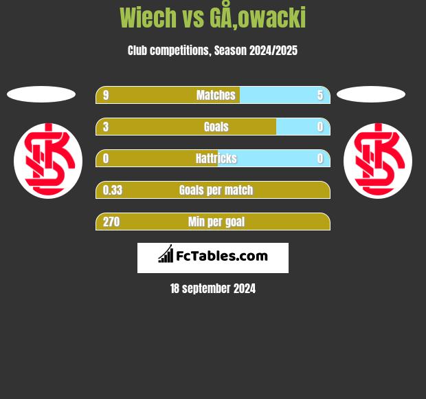 Wiech vs GÅ‚owacki h2h player stats