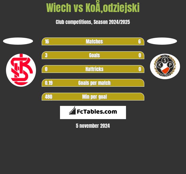 Wiech vs KoÅ‚odziejski h2h player stats