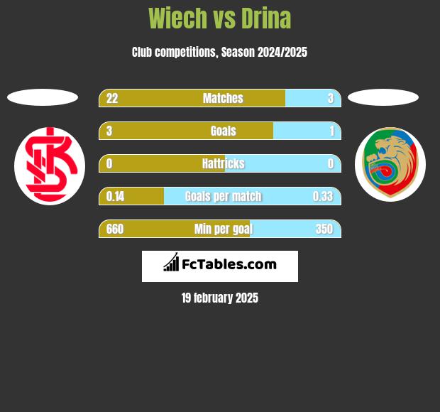 Wiech vs Drina h2h player stats