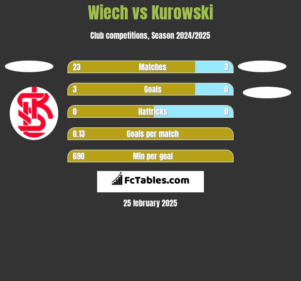 Wiech vs Kurowski h2h player stats