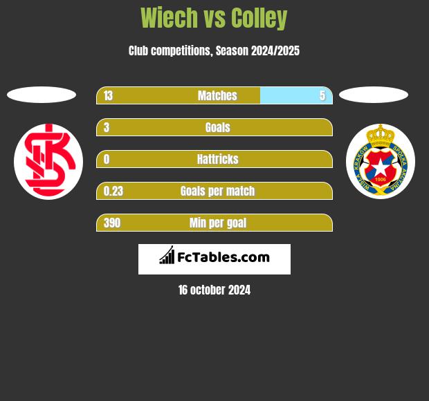 Wiech vs Colley h2h player stats