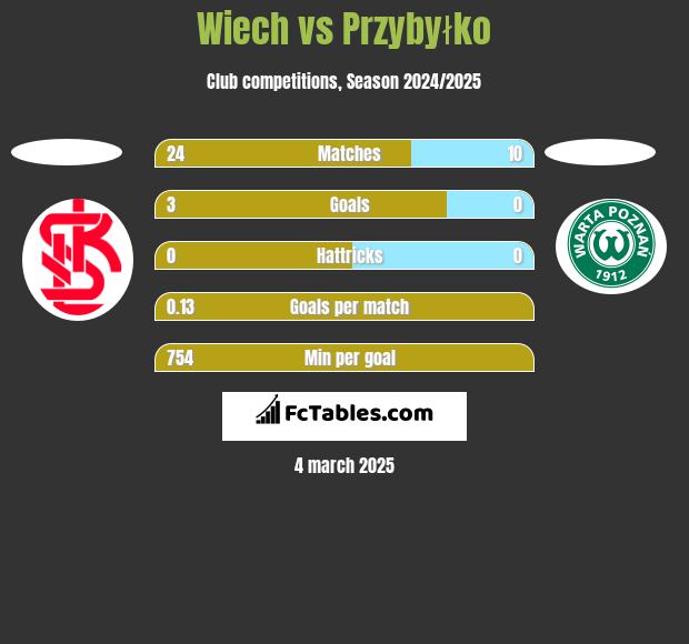 Wiech vs Przybyłko h2h player stats