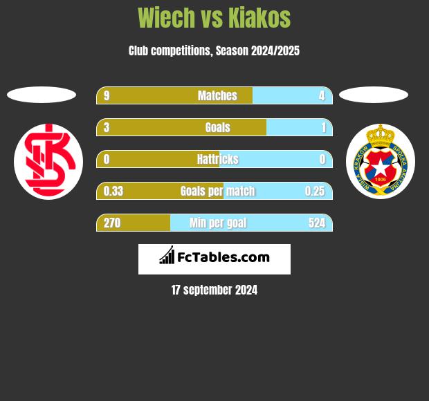 Wiech vs Kiakos h2h player stats