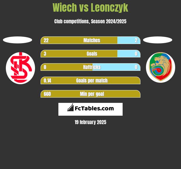 Wiech vs Leonczyk h2h player stats