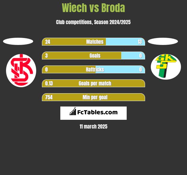 Wiech vs Broda h2h player stats