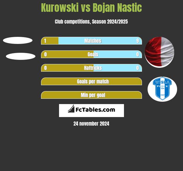 Kurowski vs Bojan Nastic h2h player stats