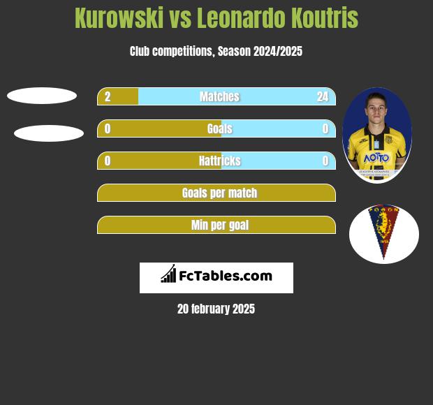 Kurowski vs Leonardo Koutris h2h player stats