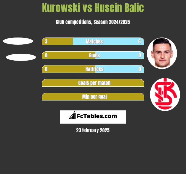 Kurowski vs Husein Balic h2h player stats