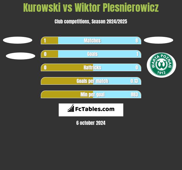 Kurowski vs Wiktor Plesnierowicz h2h player stats