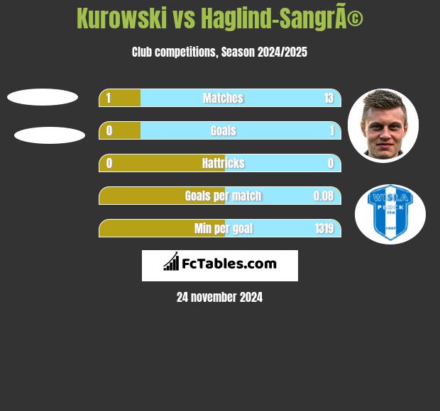 Kurowski vs Haglind-SangrÃ© h2h player stats