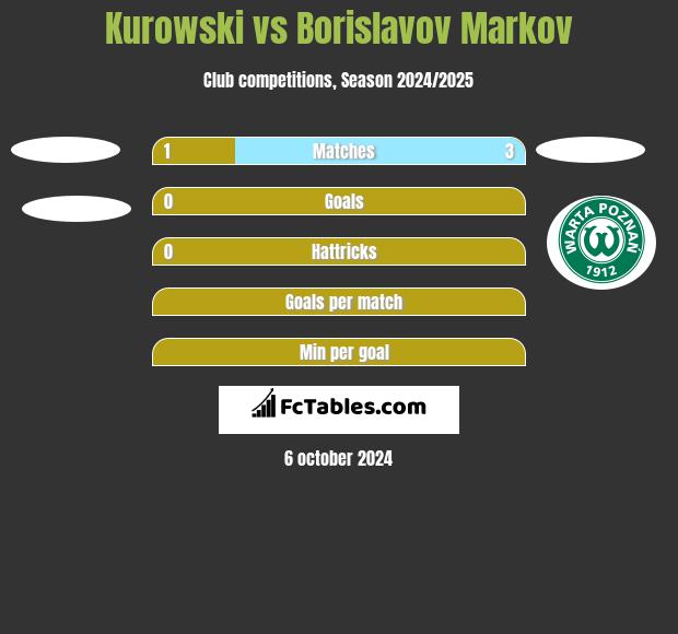 Kurowski vs Borislavov Markov h2h player stats