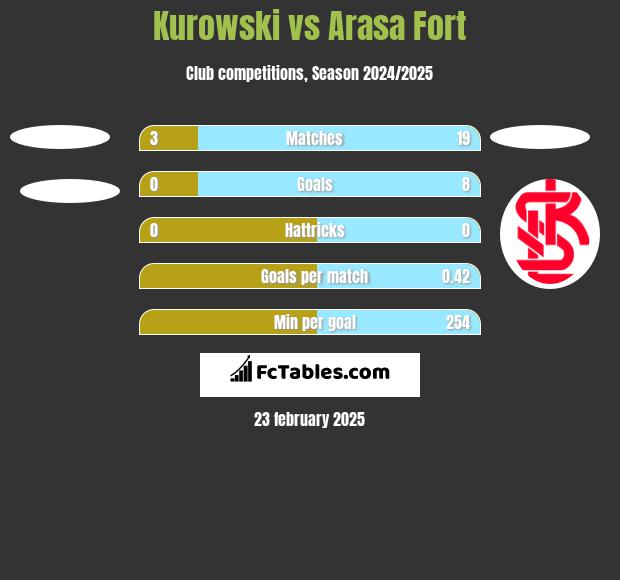 Kurowski vs Arasa Fort h2h player stats