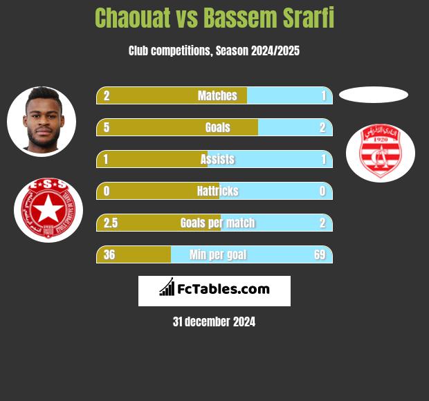 Chaouat vs Bassem Srarfi h2h player stats