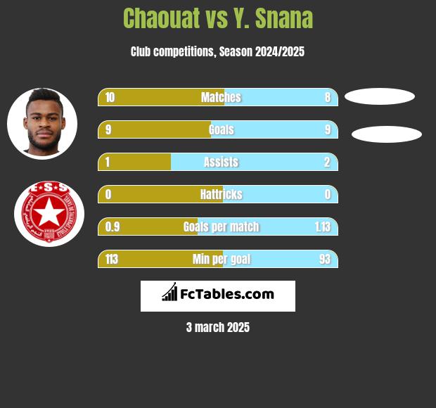 Chaouat vs Y. Snana h2h player stats