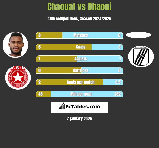 Chaouat vs Dhaoui h2h player stats