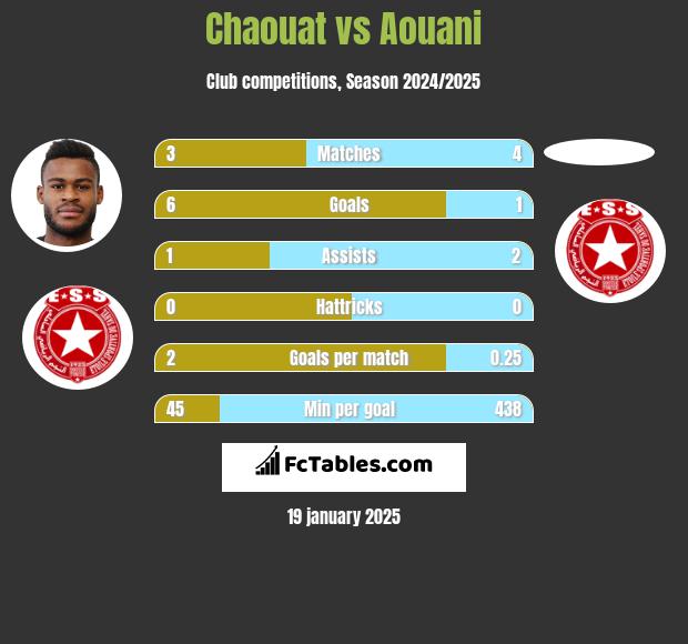 Chaouat vs Aouani h2h player stats