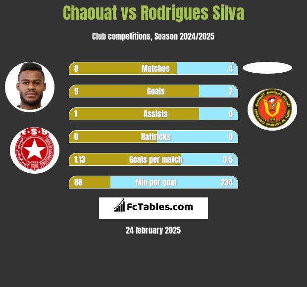 Chaouat vs Rodrigues Silva h2h player stats