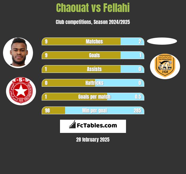 Chaouat vs Fellahi h2h player stats