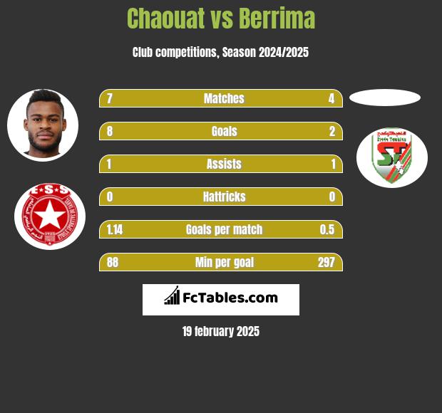 Chaouat vs Berrima h2h player stats