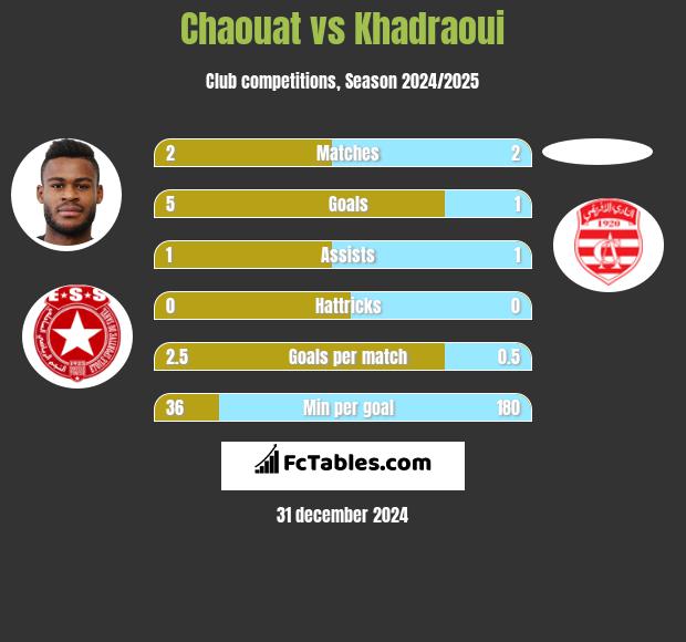 Chaouat vs Khadraoui h2h player stats