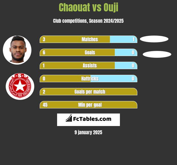 Chaouat vs Ouji h2h player stats