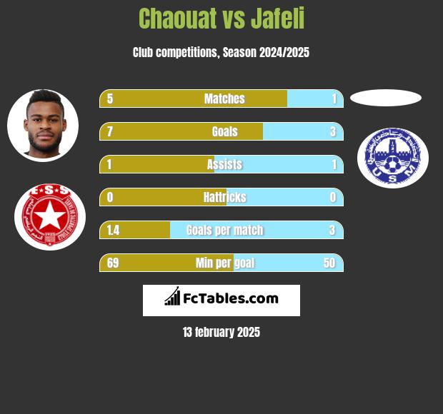 Chaouat vs Jafeli h2h player stats