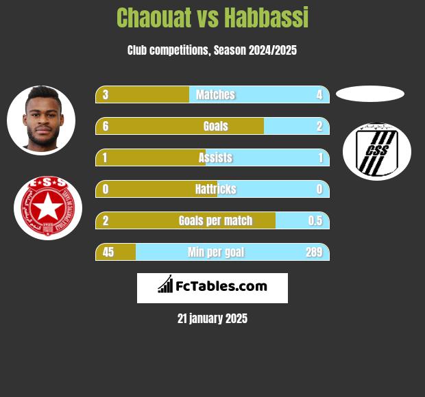 Chaouat vs Habbassi h2h player stats