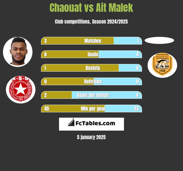 Chaouat vs Ait Malek h2h player stats