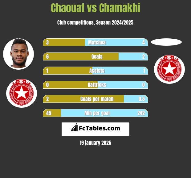 Chaouat vs Chamakhi h2h player stats