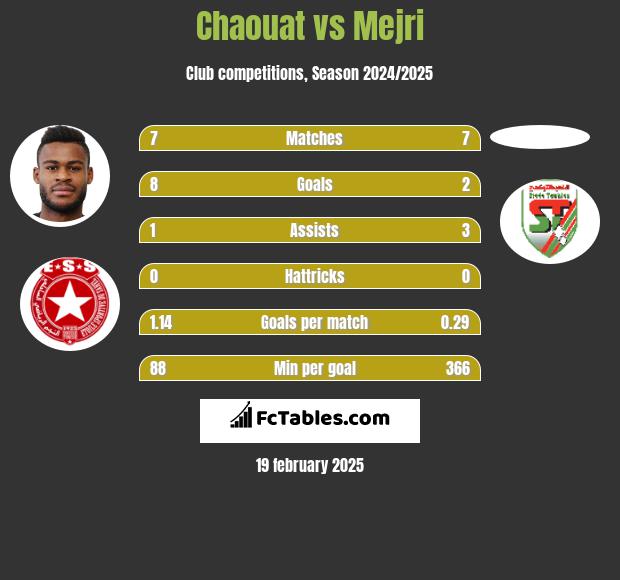 Chaouat vs Mejri h2h player stats