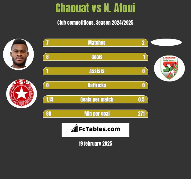 Chaouat vs N. Atoui h2h player stats