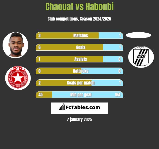 Chaouat vs Haboubi h2h player stats