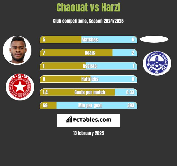 Chaouat vs Harzi h2h player stats