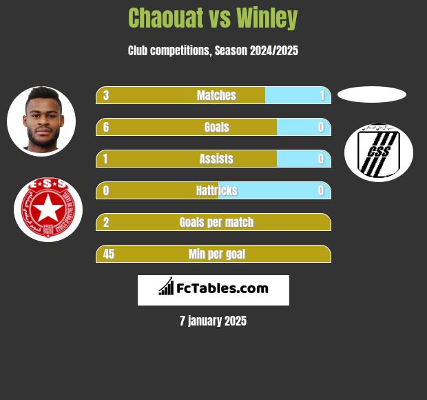 Chaouat vs Winley h2h player stats