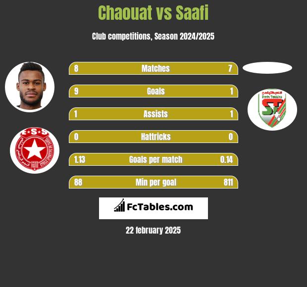 Chaouat vs Saafi h2h player stats