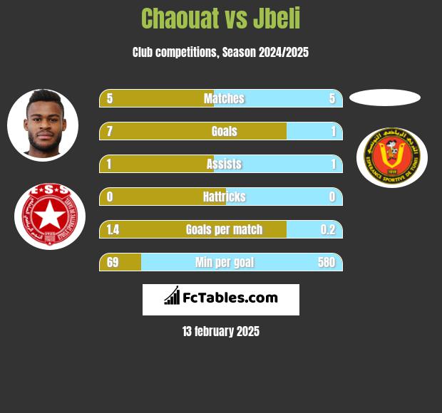 Chaouat vs Jbeli h2h player stats