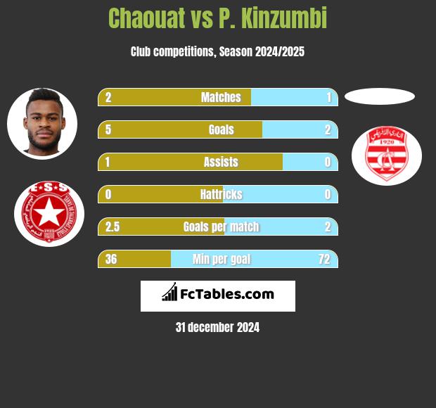 Chaouat vs P. Kinzumbi h2h player stats