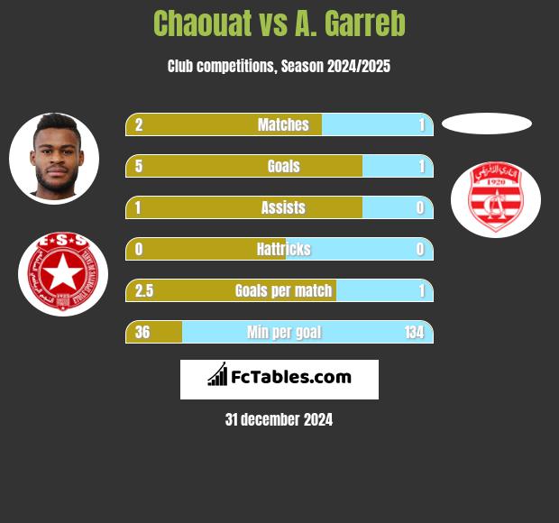 Chaouat vs A. Garreb h2h player stats