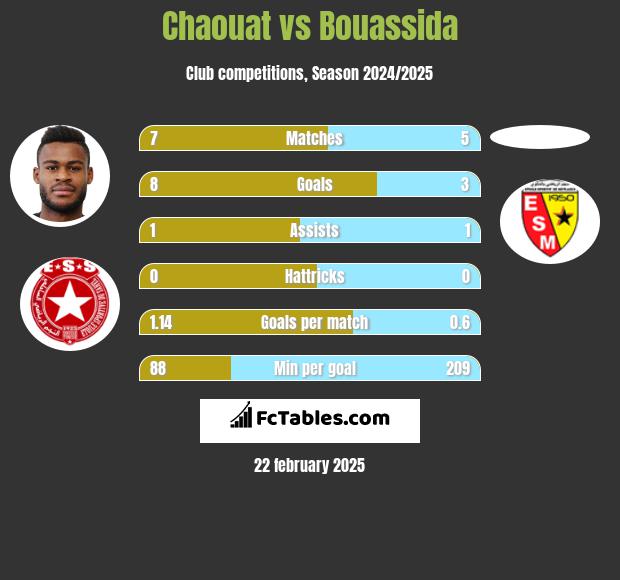 Chaouat vs Bouassida h2h player stats