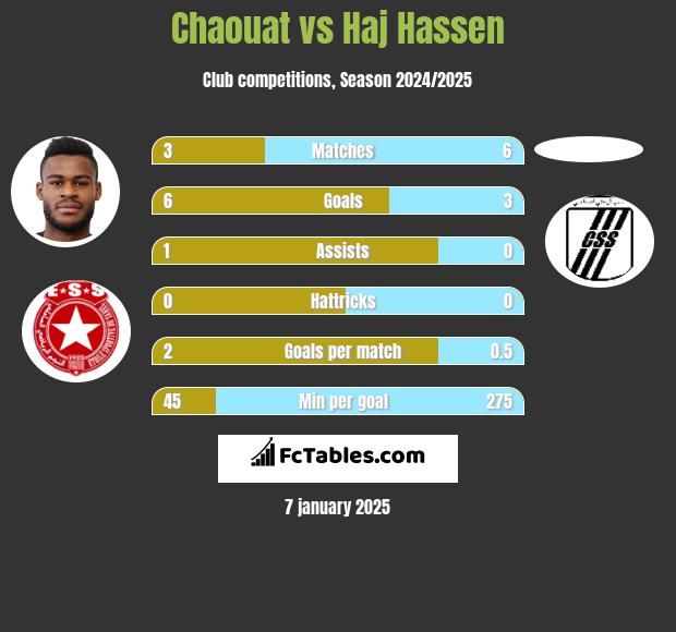 Chaouat vs Haj Hassen h2h player stats