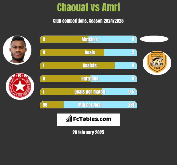 Chaouat vs Amri h2h player stats