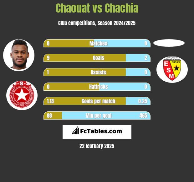 Chaouat vs Chachia h2h player stats