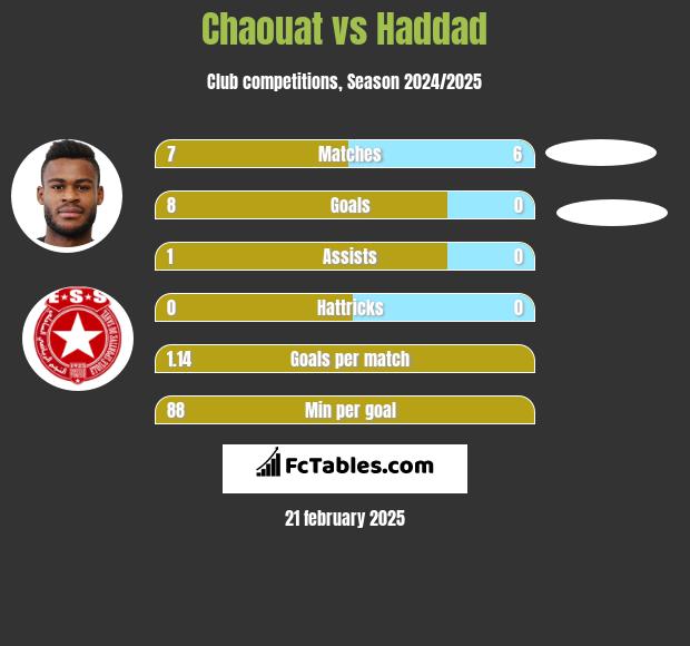 Chaouat vs Haddad h2h player stats