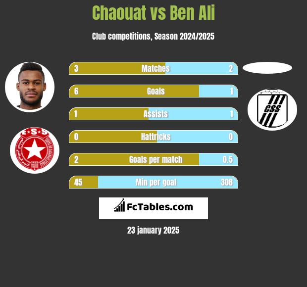 Chaouat vs Ben Ali h2h player stats