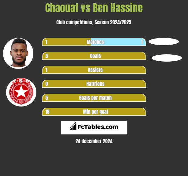 Chaouat vs Ben Hassine h2h player stats